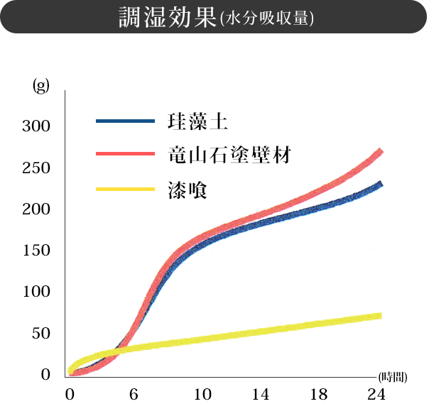 調湿効果(水分吸収量)グラフ