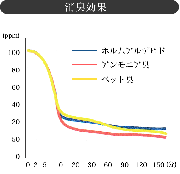 消臭効果グラフ